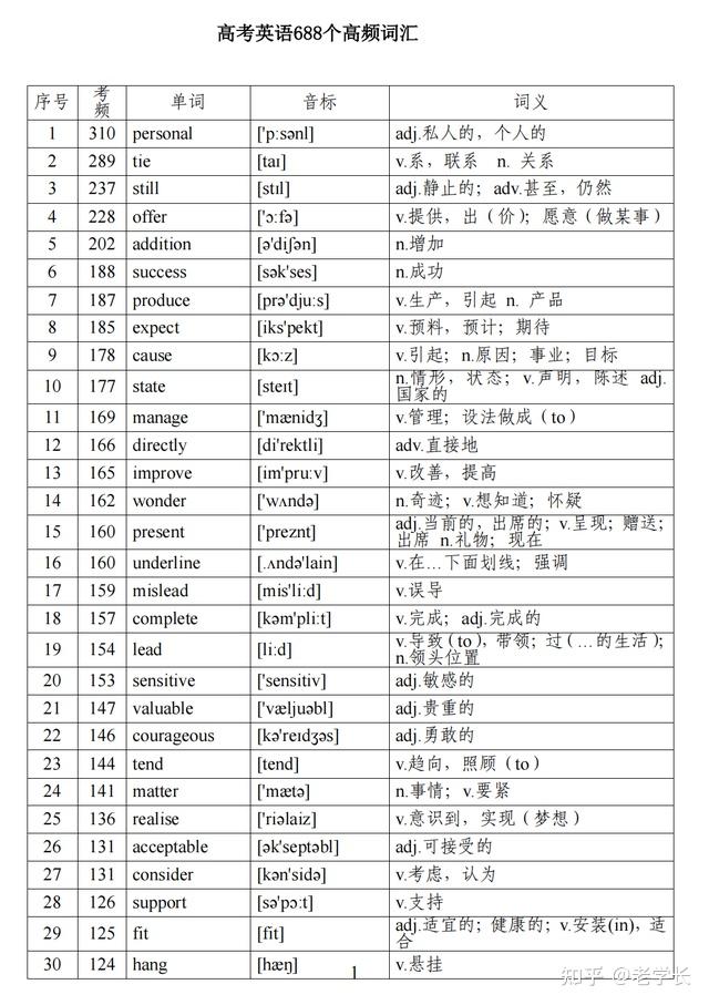 熬了7夜!我把高考英语688个高频词,放进22个表格,7天记牢打印 - 知乎