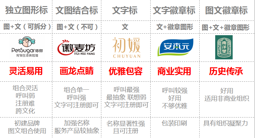 Logo 可以被分为哪几大类? - 知乎