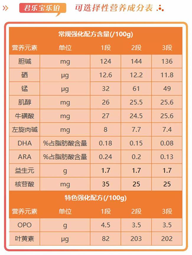 君乐宝乐铂奶粉配方怎么样营养吸收好不好价格值不值得买