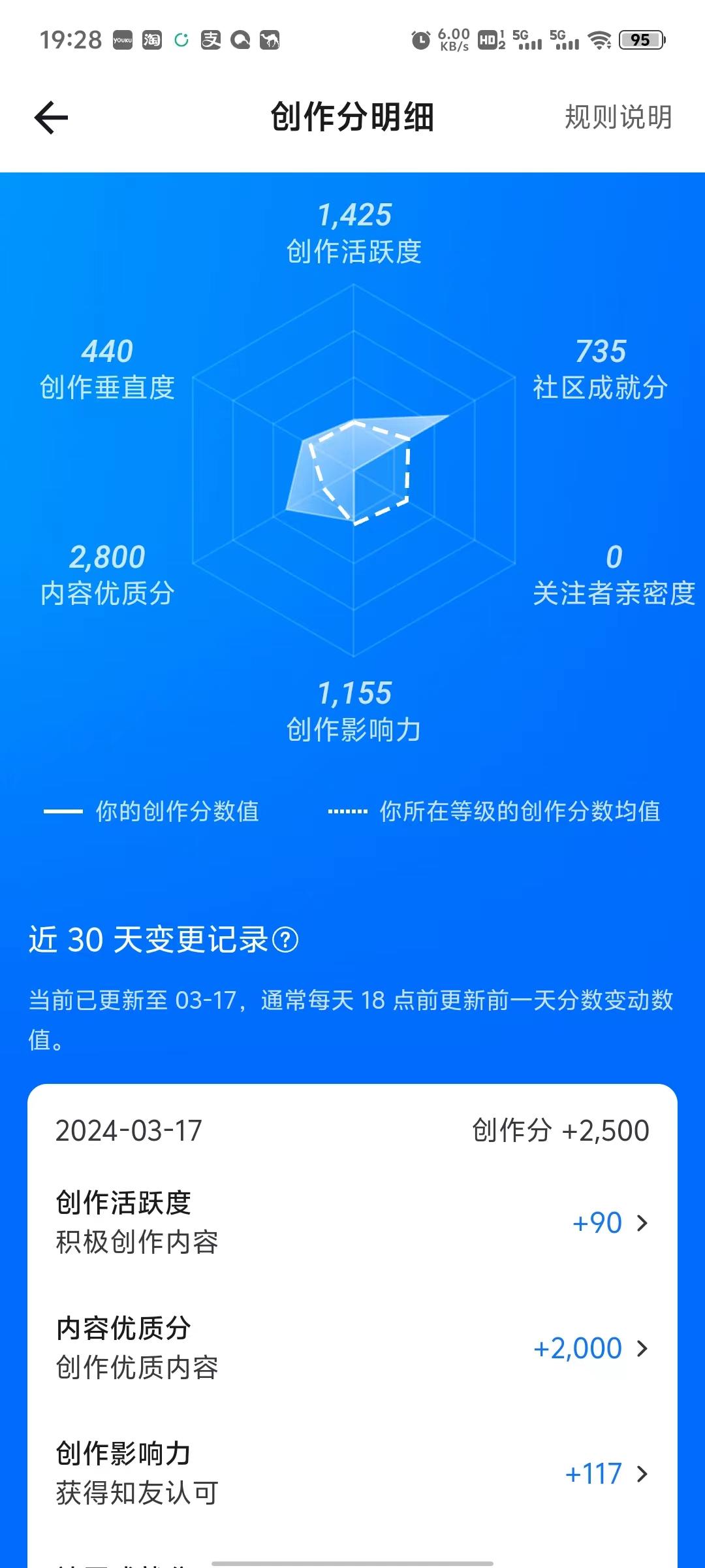 【关于知乎创作二三事】从1级到致知计划特邀开通:AI赋能下的知乎创作之旅 - 知乎