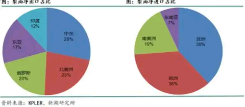 七国集团将释放 1 亿桶战略石油储备，会带来哪些影响？