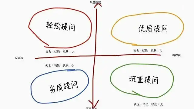 《学会提问》这本书怎么样? - 知乎