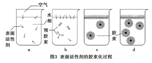 表面活性剂性能①