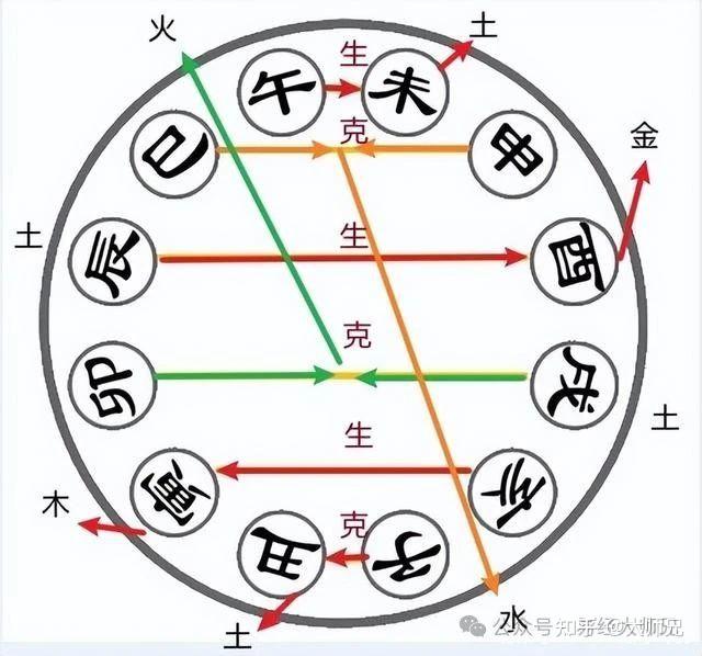 十二地支生克、刑冲、合化的关系 - 知乎