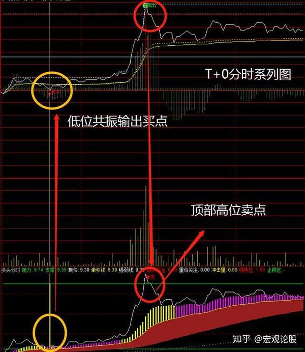 「周末福利」史上最全指标公式,t 0分时,选股源码统统都在这里