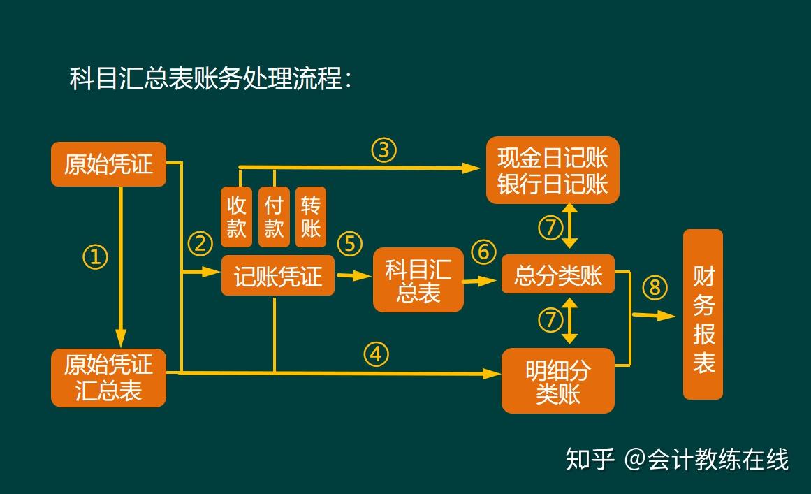 連月末對賬結賬都不會你怎麼好意思提升職加薪