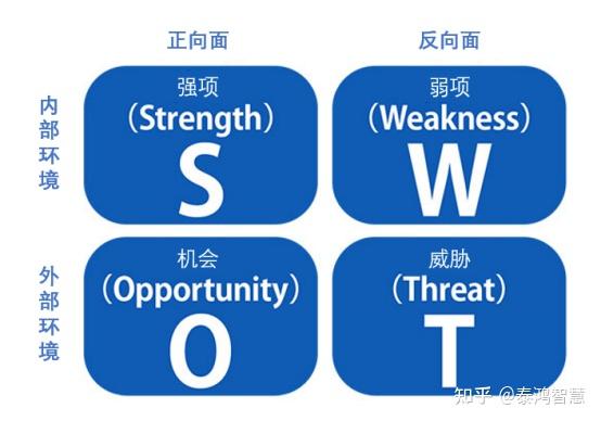 Swot分析 知乎