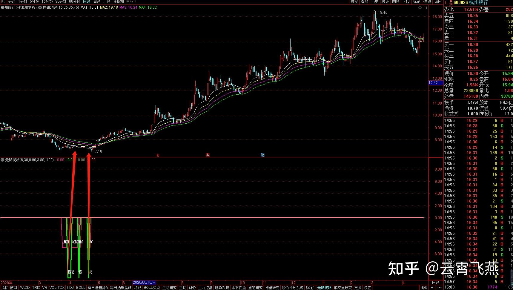 股票副图之无脑梭哈指标用法