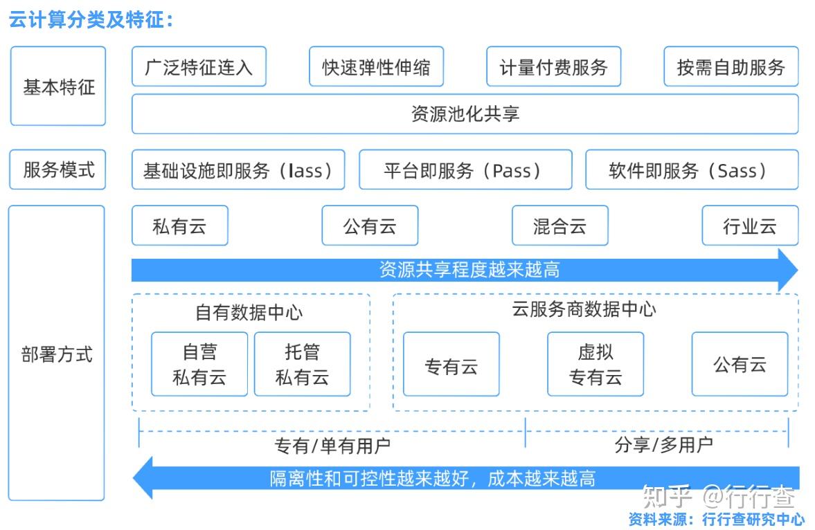 2020年中国云计算行业研究报告