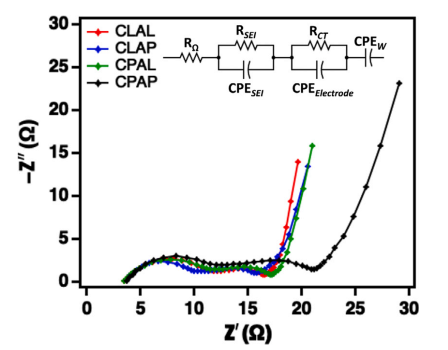 完成100-6c循环快速充电后完全放电的电化学阻抗谱(eis) nyquist图(1