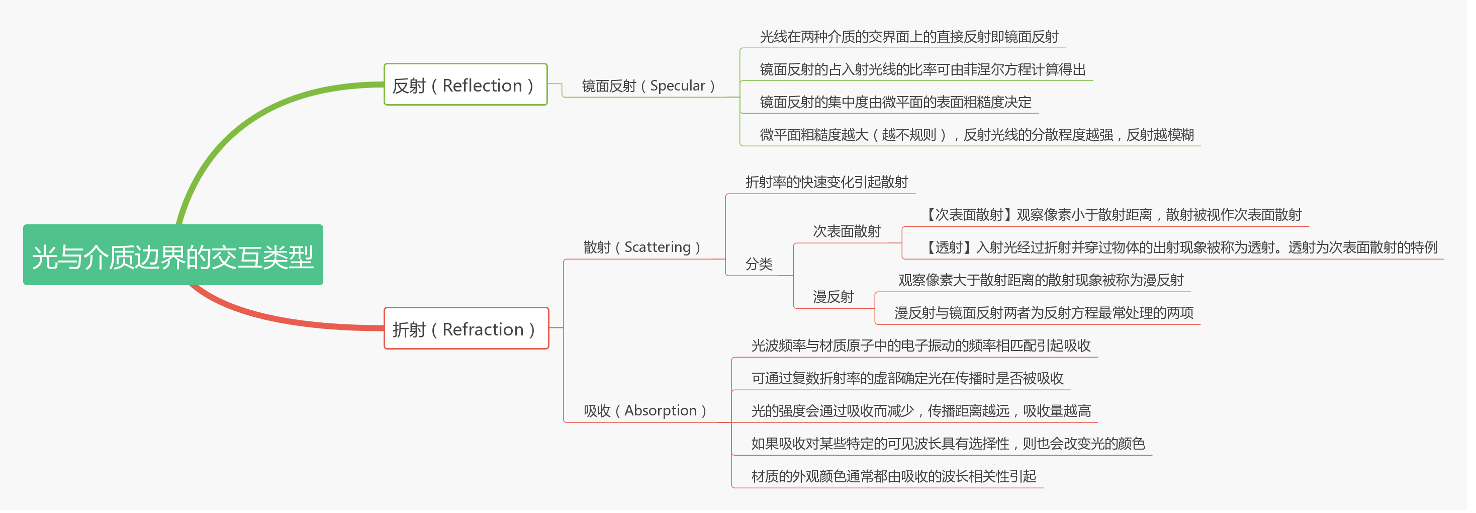 【基于物理的渲染(PBR)白皮书】(二) PBR核心理论与渲染光学原理总结 【基于物理的渲染(PBR)白皮书】(二) PBR核心理论与渲染光学原理总结
