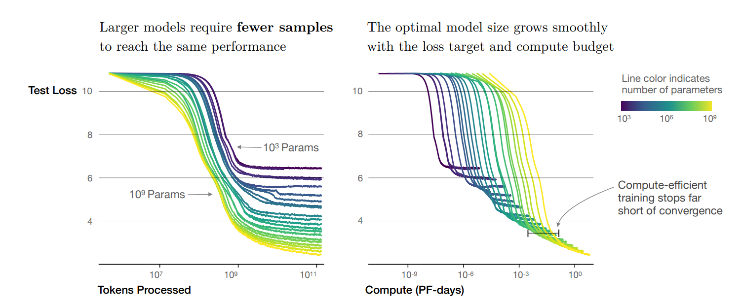OpenAI DeepMind Scaling Laws 