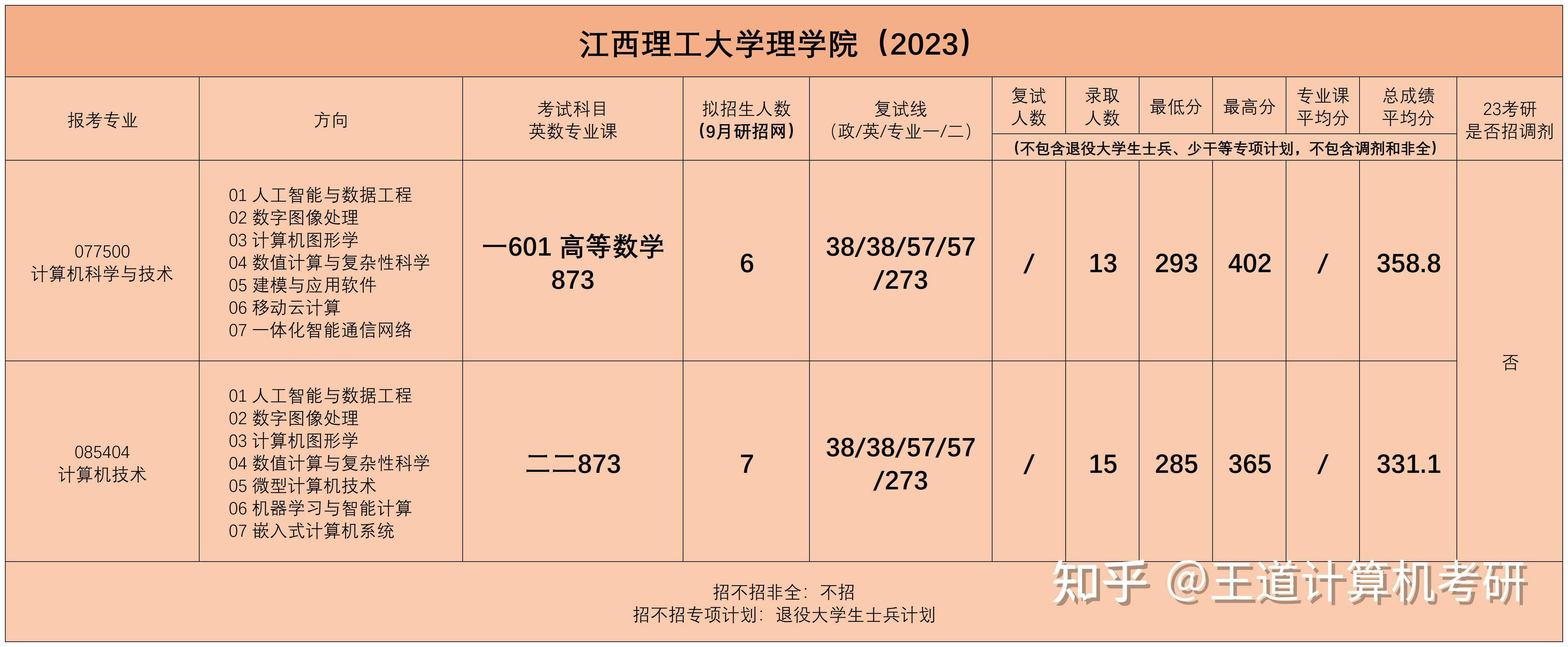 考情分析|2023年江西理工大學計算機考研考情分析 - 知乎