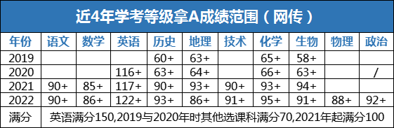 学考多少分能拿A？7月学考何时出分？ - 知乎