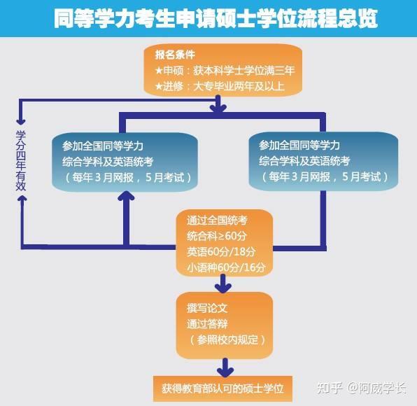 因為最後只能獲得碩士學位證,沒有畢業證,有的僅僅是結業證