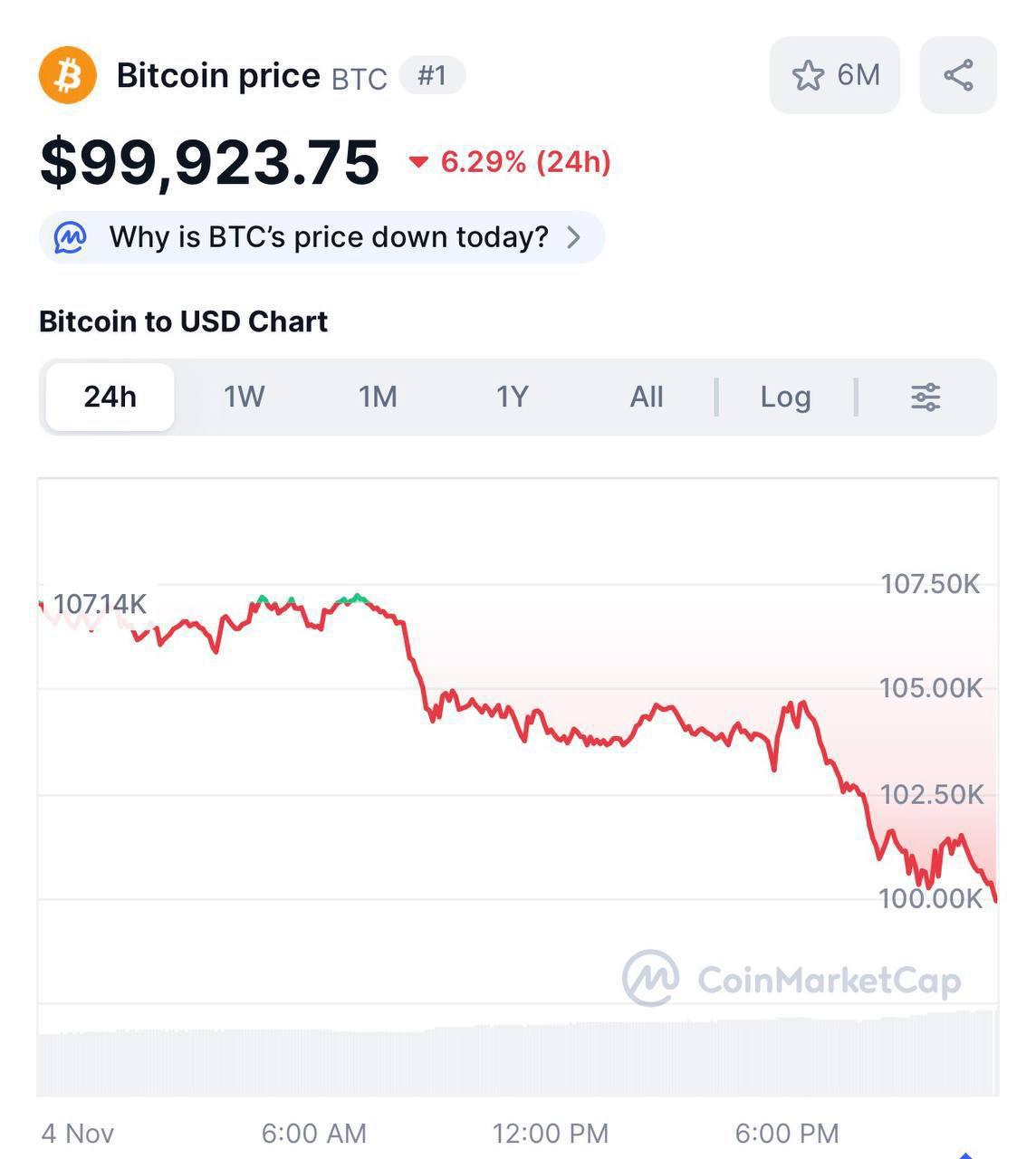 比特币跌至9.9 万美元，为自6 月以来首次跌破10 万美元- 知乎