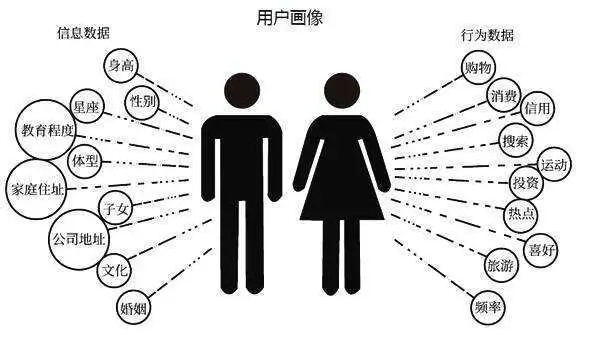 涉及到用户画像,用户行为的研究时,通常会选择使用数学建模,数据挖掘
