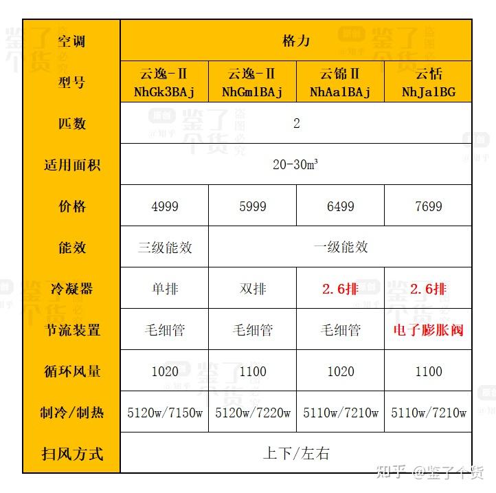 2022年格力空調選購攻略雲佳雲恬雲逸雲錦怎麼選15匹2