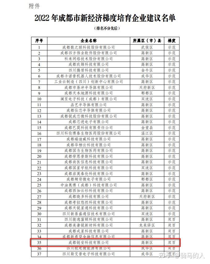 成都链安上榜“2022 年成都市新经济梯度培育企业‘双百企业’名单” - 知乎
