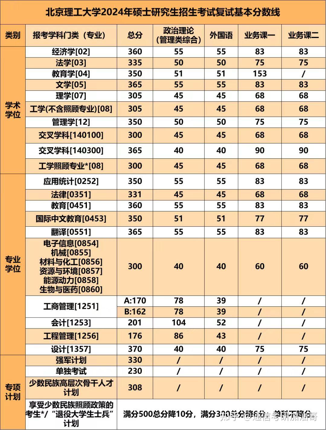 且单科线不高,利于校内调剂北京理工大学(珠海)2024年硕士研究生招生