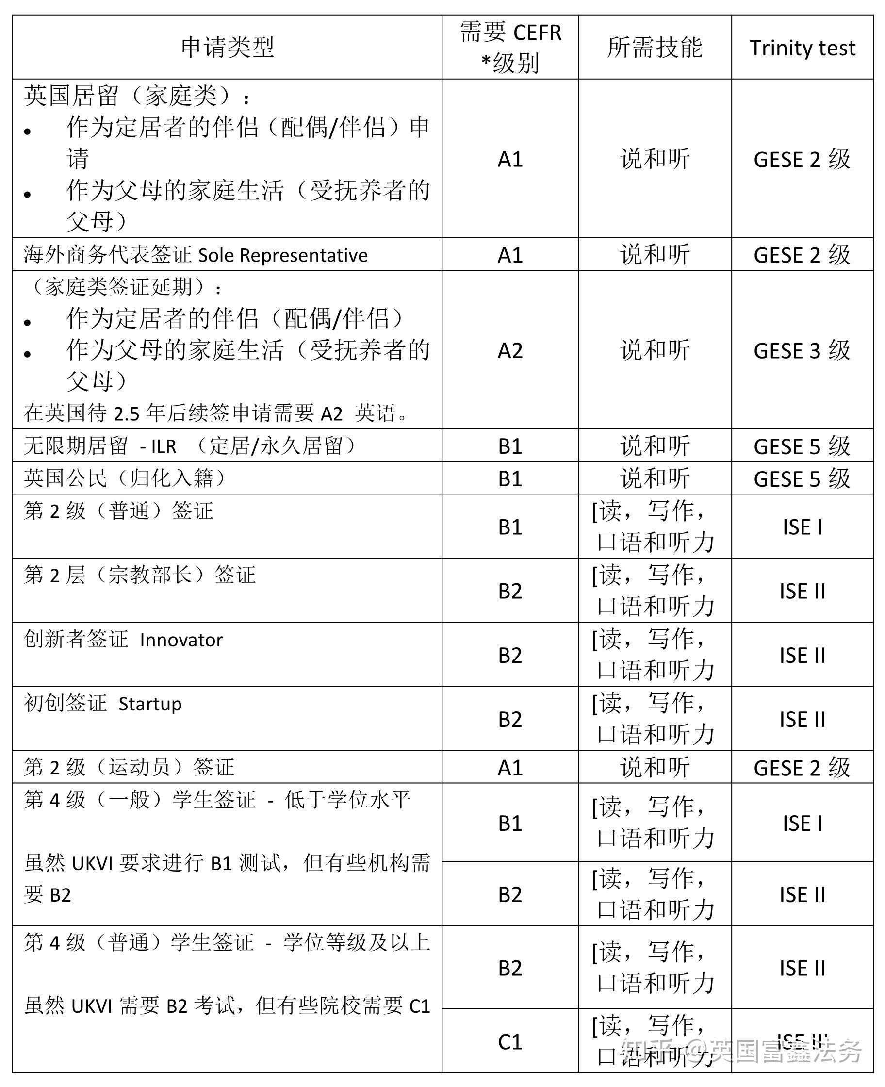 cefr等级和最低等级要求详述以下是经批准的安全英语语言测试和测试