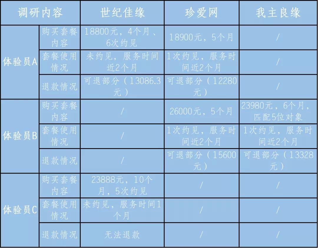 江苏消保委点名世纪佳缘,珍爱网等:存欺骗,误导消费者