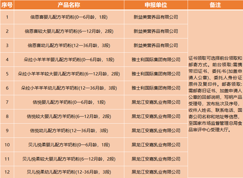 新國標羊奶粉超百款!怎麼選?這幾類寶寶建議喝羊奶! -