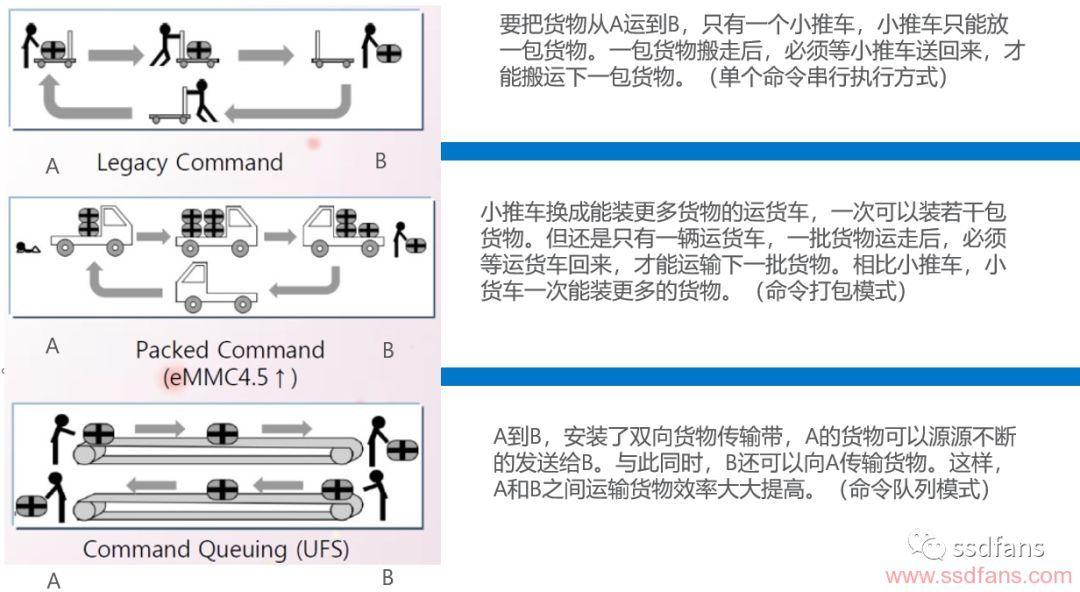 UFS和eMMC差距有多大，华为优化能力有多强！ - 知乎