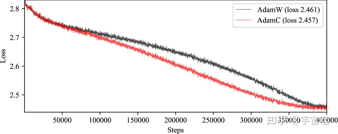 Understanding Why Gradients Rapidly Increase Near the End of Training笔记 ...