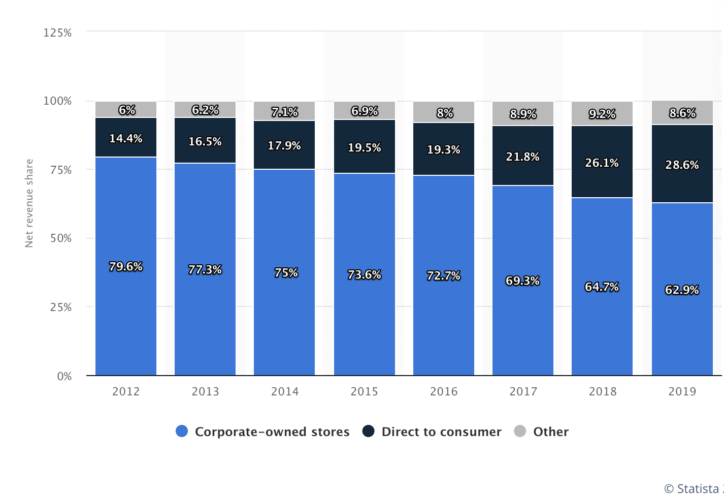 为什么DTC模式是Lululemon突破疫情持续增长的关键- 知乎