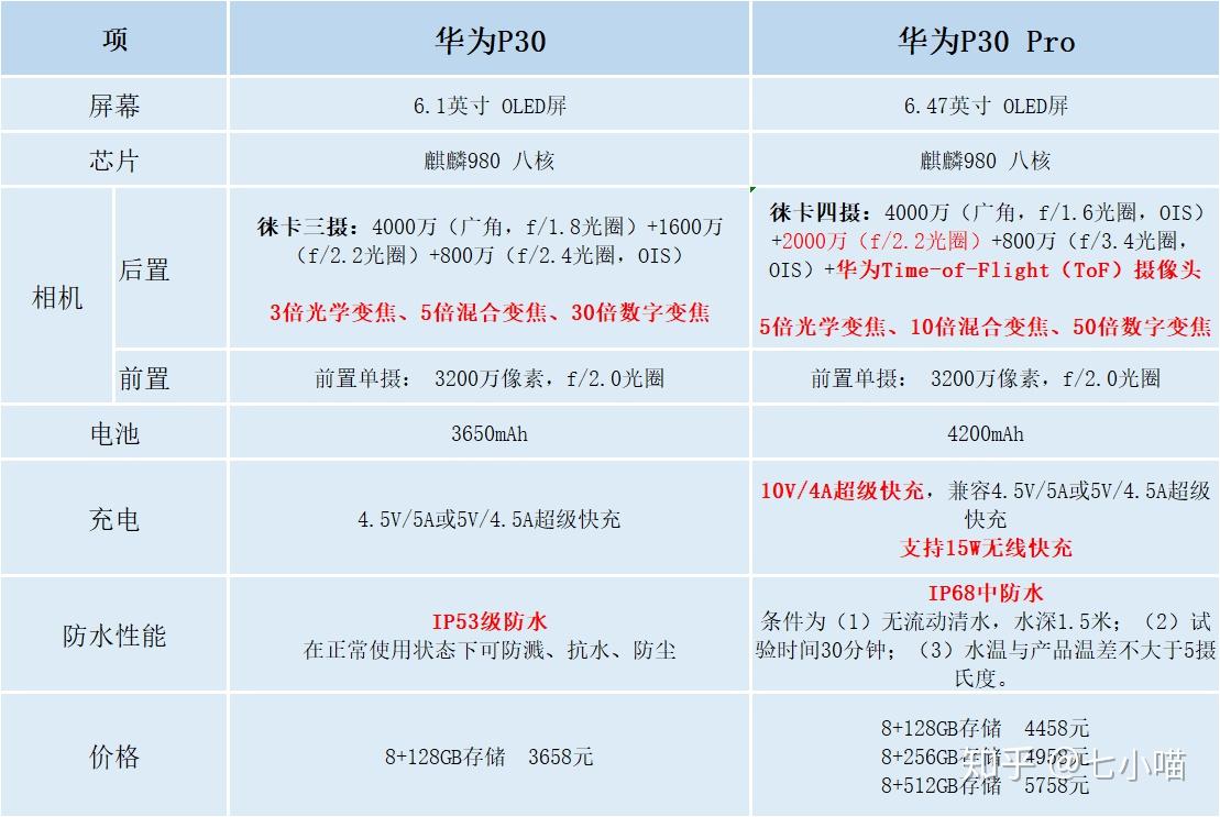 华为p40都发布了p30系还有必要买吗那p30和p30pro谁更值得买我用了1年
