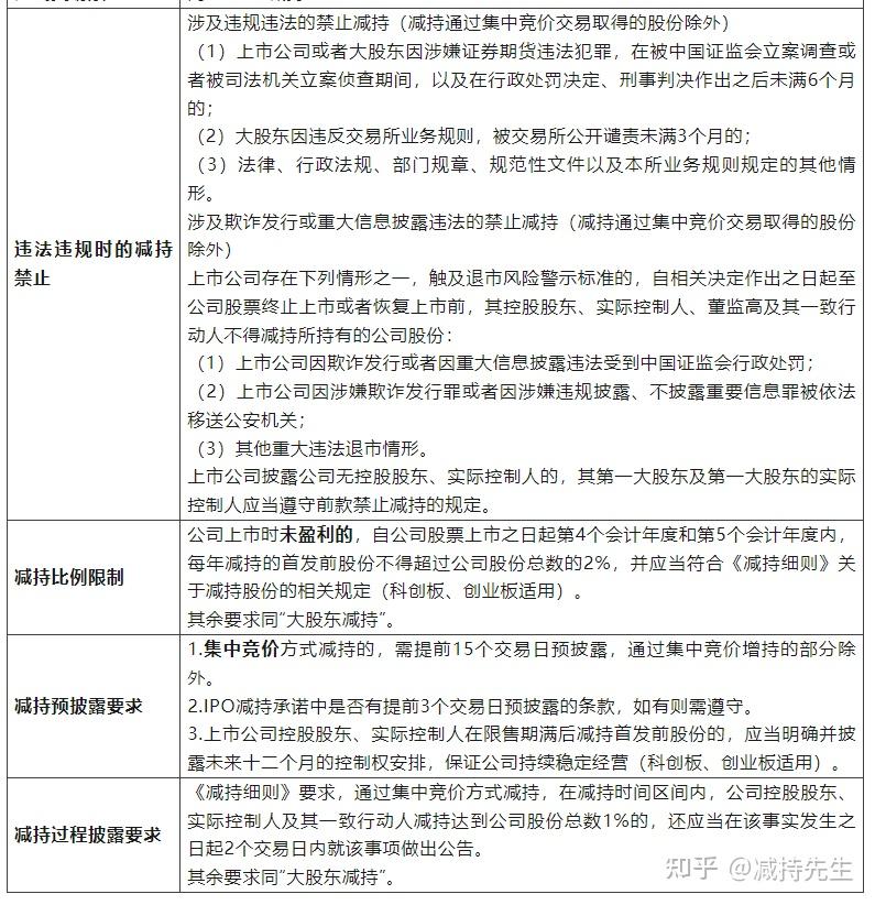 8.27减持新规后，股东减持规则有何不同呢？ - 知乎