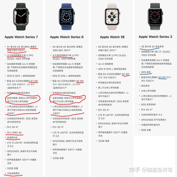 苹果Watch Series 7和6的区别有什么变化和升级？ - 知乎