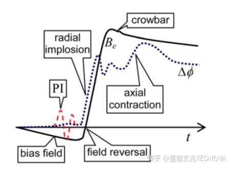 角向箍缩形成场反位形 - 知乎