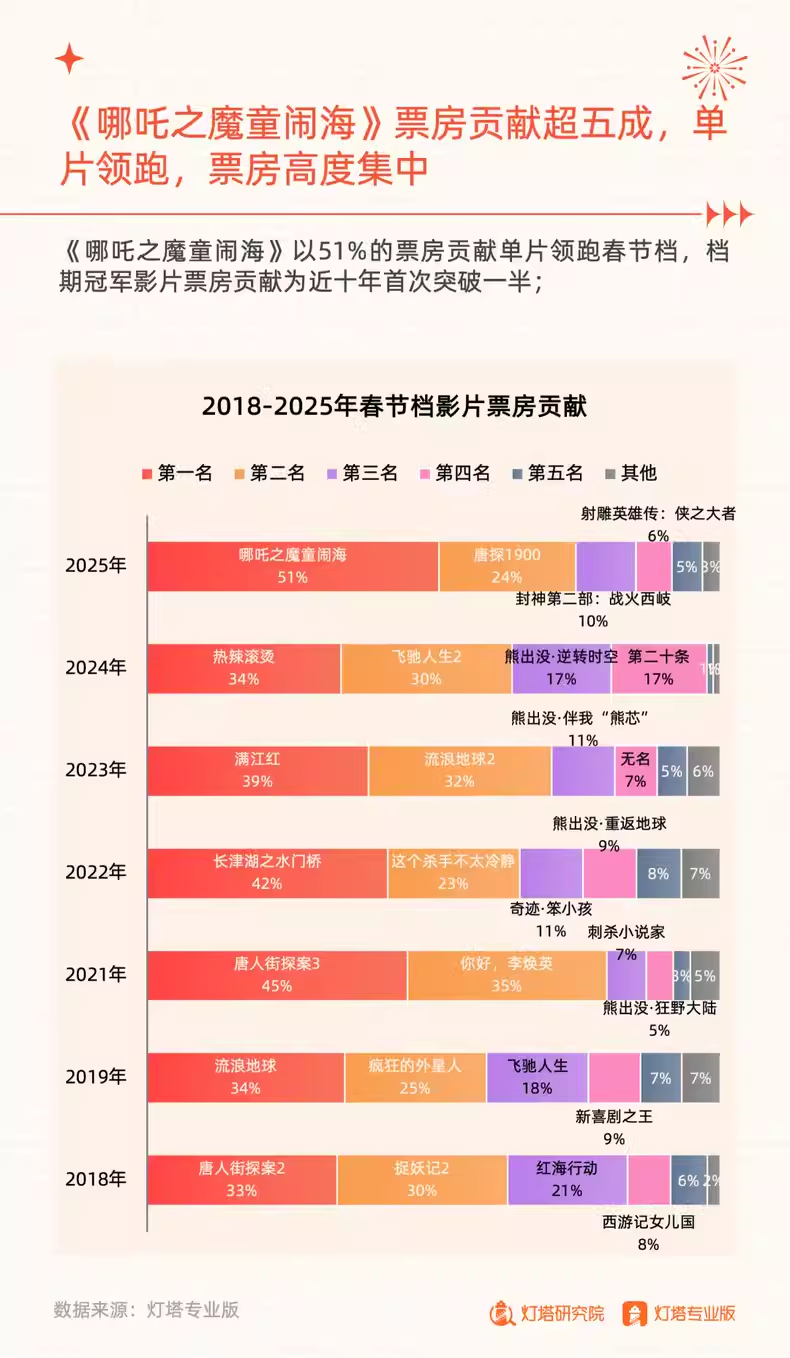 《哪吒之魔童闹海》成春节档票房冠军，近十年首次单片贡献突破一半，如果放在暑期档还会有这么高的票房吗？