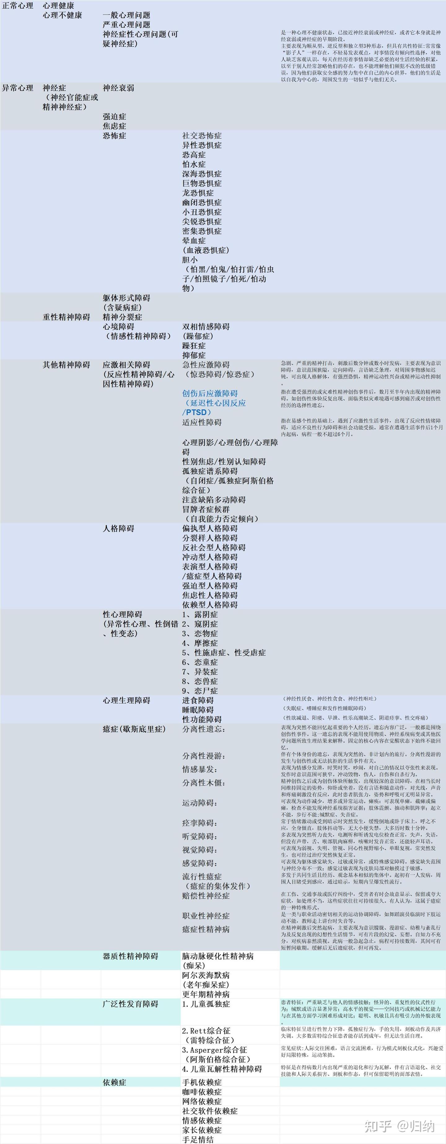 【归纳】写小说|50种心理障碍+15个精神病症+30个效应+8个弱势群体+6类残疾 - 知乎