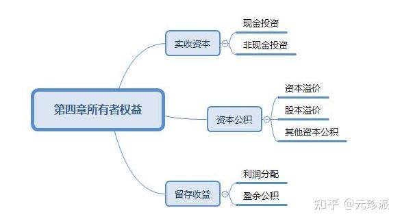 资本公积是什么意思资本公积包括哪些内容