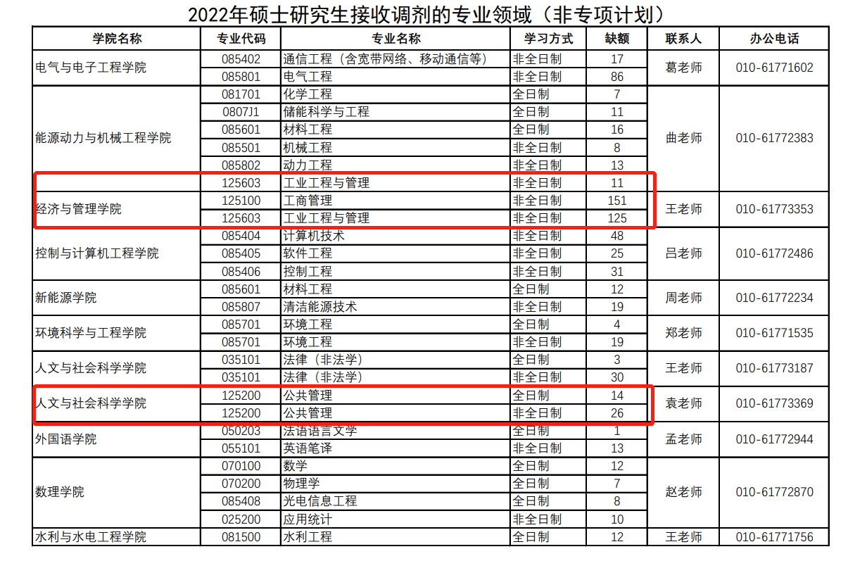 華北電力大學2022年碩士研究生接收調劑通知含mbamemmpa