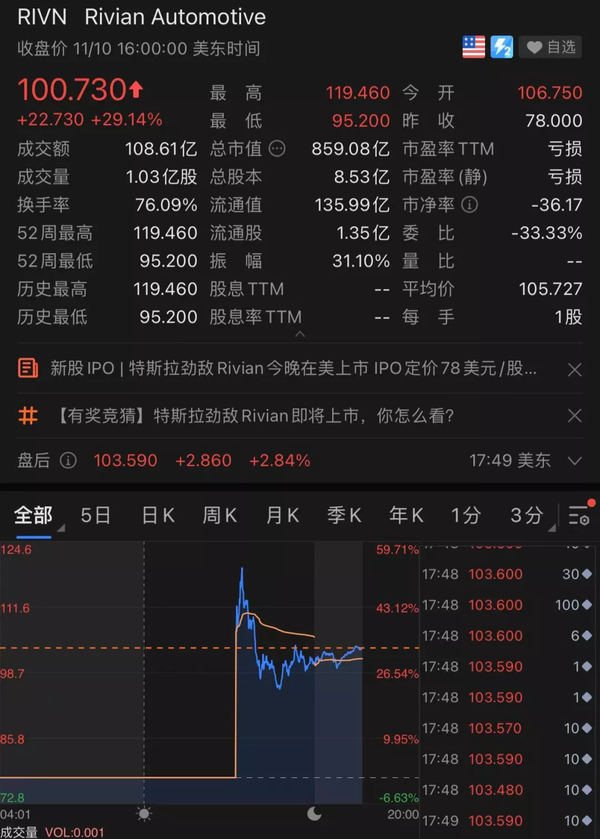 如何看待号称「特斯拉杀手」的Rivian 上市首日一度跳涨53%？为什么有