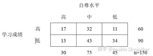 卡方检验(Chi-Squared Test) - 知乎