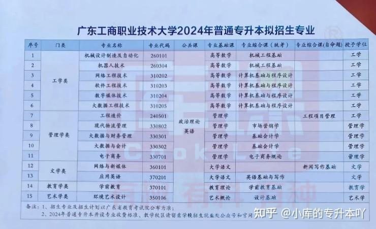 11所!2024年广东专升本院校拟招生专业汇总! - 知乎