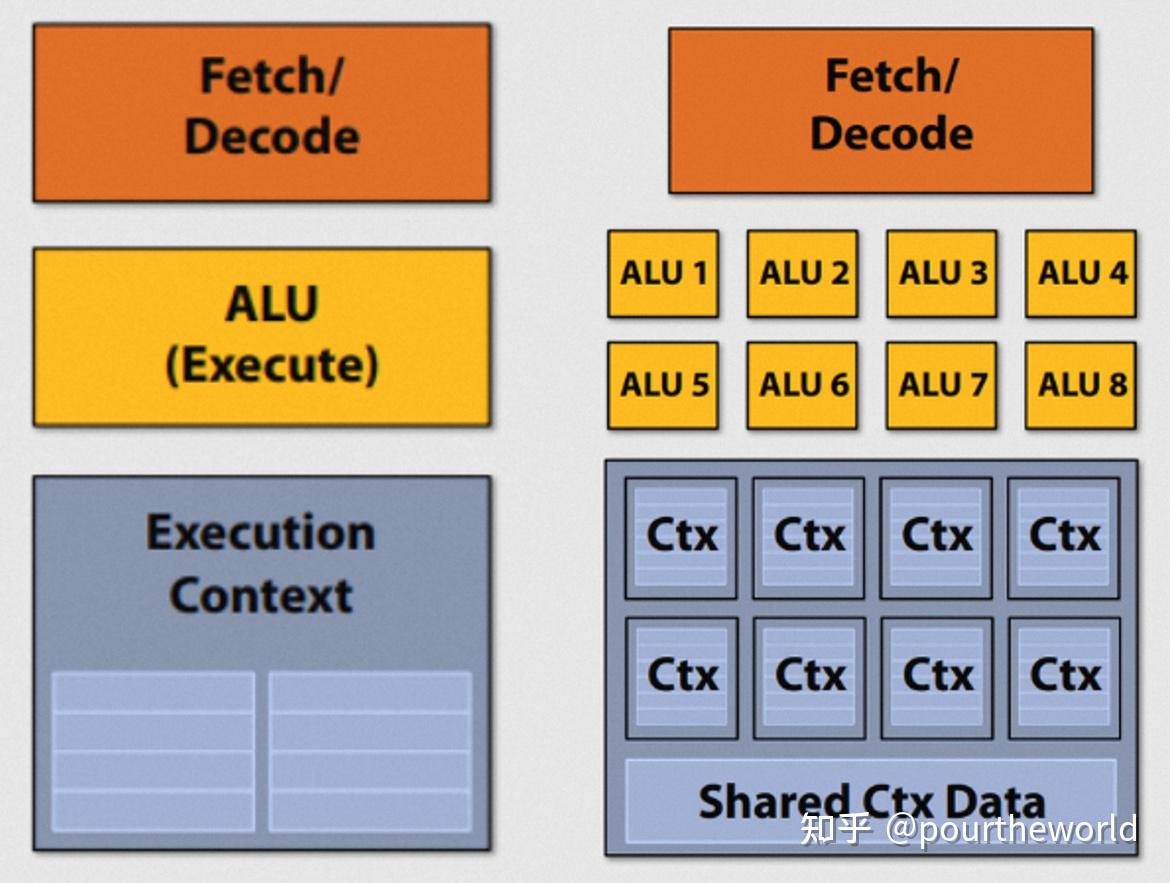 Nvidia gpu style architecture 