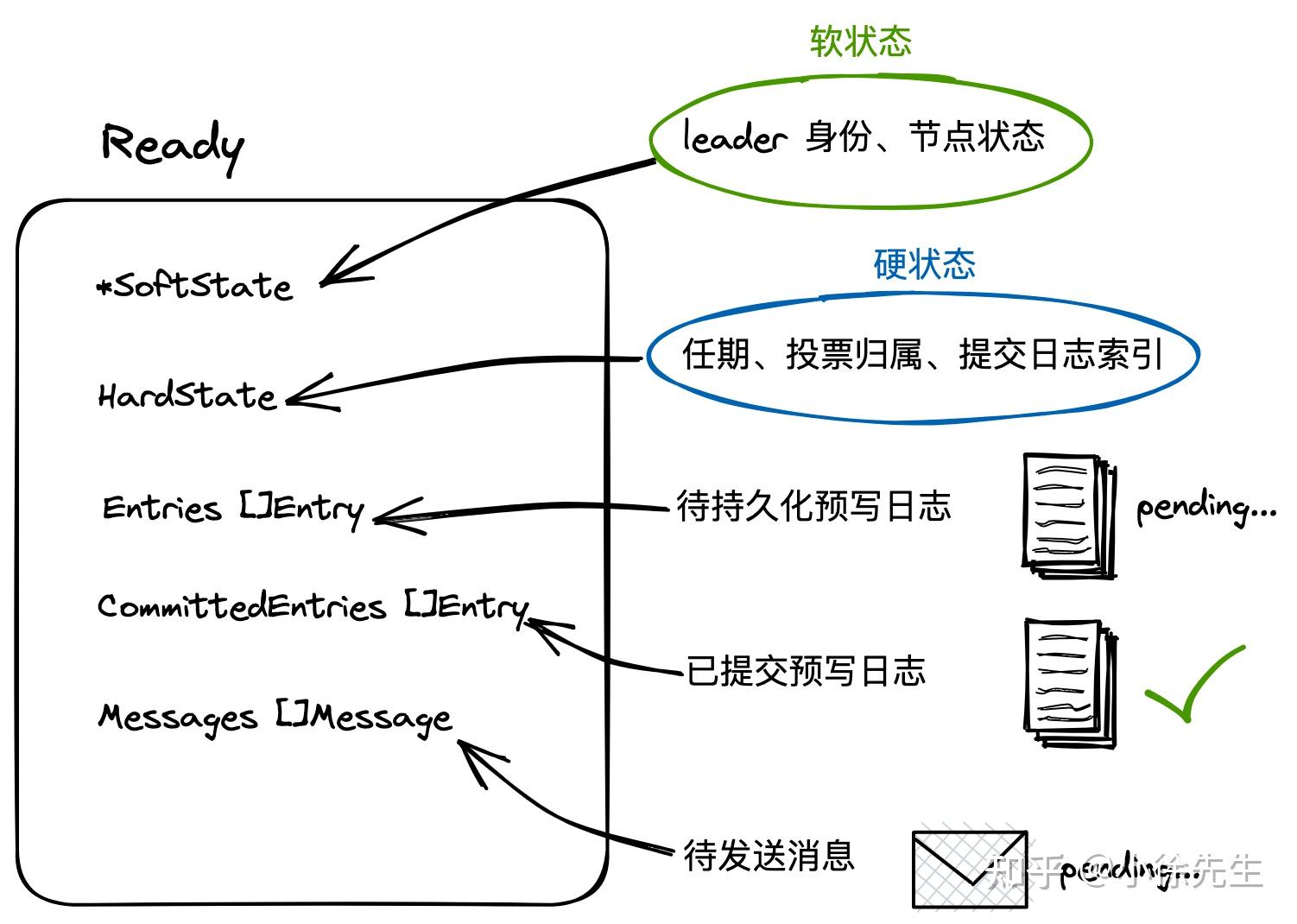 raft 工程化案例之 etcd 源码实现 知乎