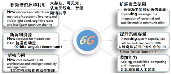 6g重磅论文推荐 6g愿景、需求和技术趋势：如何应对系统覆盖率、容量、用户数据速率和移动速度的挑战 知乎