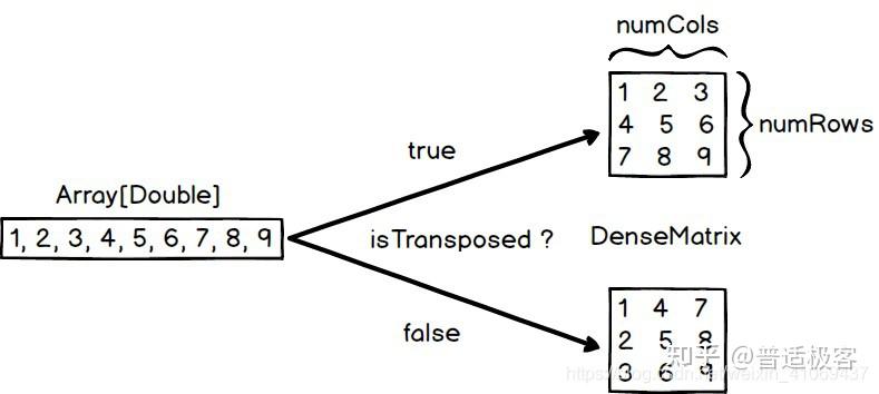 干货 大数据矩阵运算利器 Spark Distributed Matrix 知乎