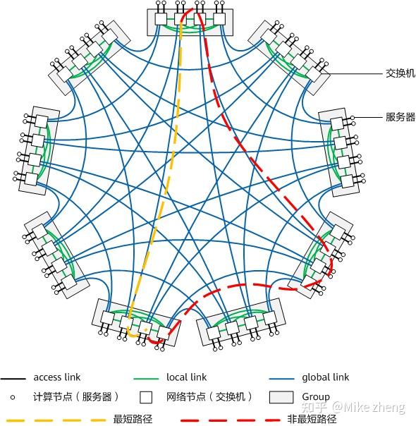 Dragonfly拓扑简介 - 知乎