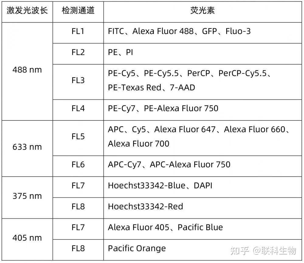 流式荧光多种多样，你都清楚吗？ - 知乎