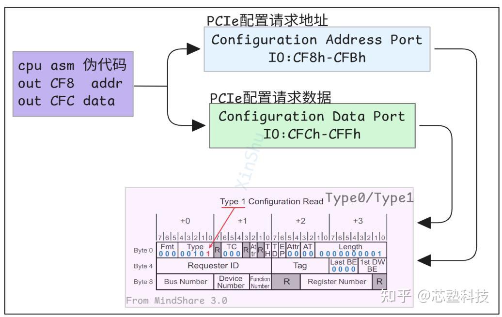PCIe配置空间访问方法深度解析 - 知乎