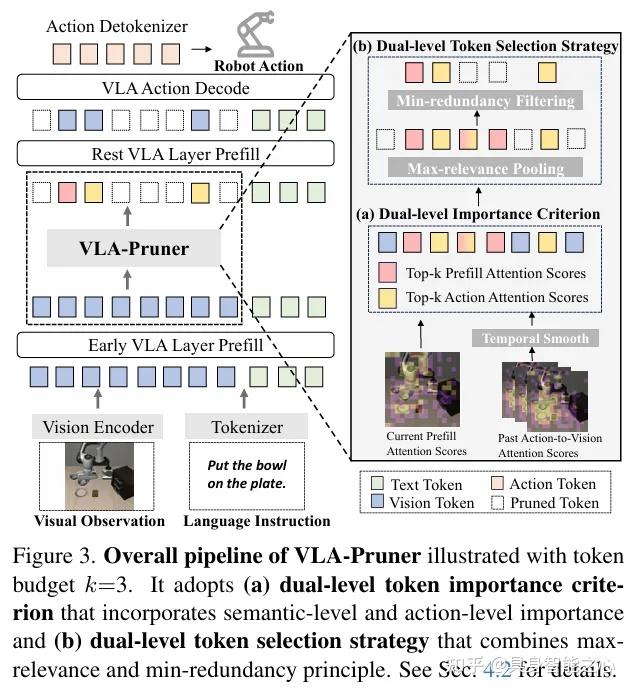 VLA-Pruner：面向高效VLA推理的时序感知视觉token剪枝 - 知乎