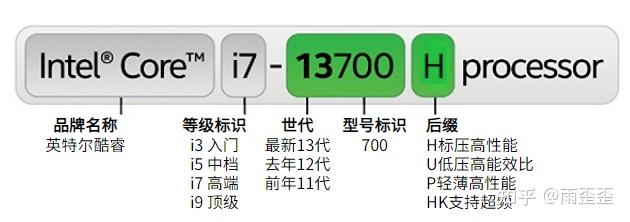 cpu怎么看第几代?(英特尔)